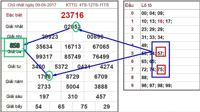 Phương pháp soi cầu lô đề được sử dụng phổ biến hiện nay