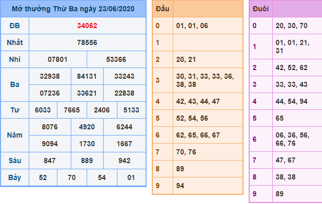 Kết Quả dự đoán XSMB Hôm Qua Ngày 23-6-2020