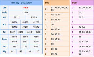 Kết Quả dự đoán XSMB Hôm Qua Ngày 25-7-2020
