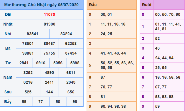 Kết Quả dự đoán XSMB Hôm Qua Ngày 23-6-2020