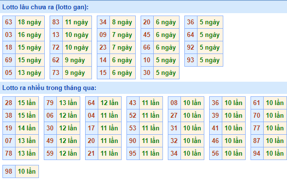 Thống kê lô gan XSMB lâu ngày chưa ra