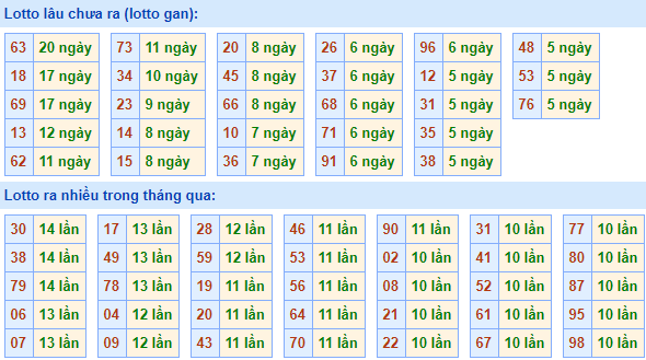 Thống kê lô gan XSMB lâu ngày chưa ra