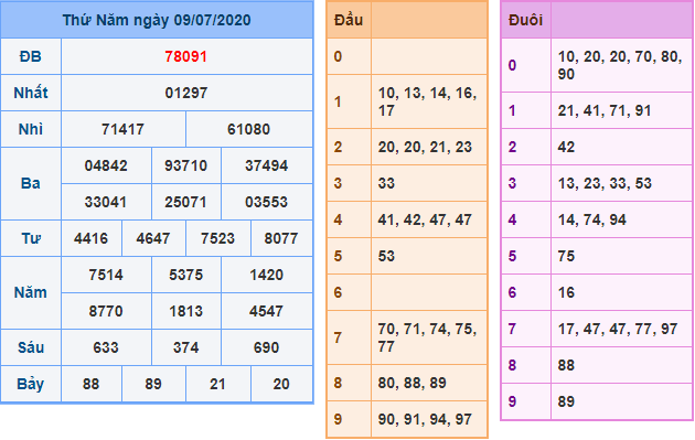 Kết Quả dự đoán XSMB Hôm Qua Ngày 8-7-2020