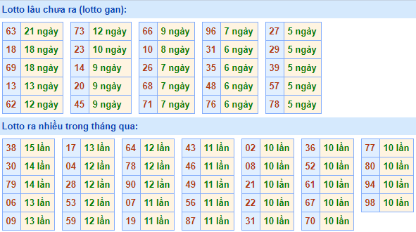 Thống kê lô gan XSMB lâu ngày chưa ra