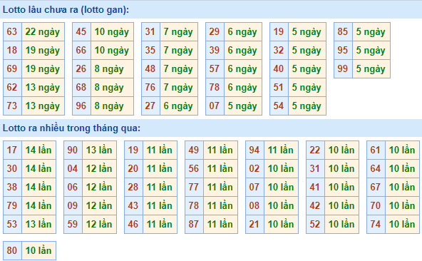 Thống kê lô gan XSMB lâu ngày chưa ra