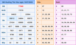 Kết Quả dự đoán XSMB Hôm Qua Ngày 8-7-2020
