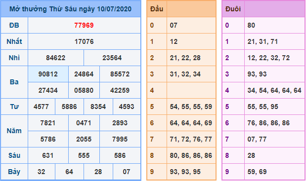 Kết Quả dự đoán XSMB Hôm Qua Ngày 8-7-2020