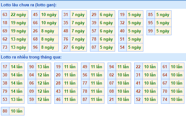 Thống kê lô gan XSMB lâu ngày chưa ra