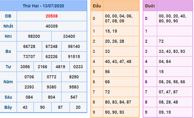 Kết Quả dự đoán XSMB Hôm Qua Ngày 13-7-2020