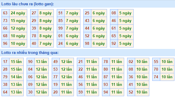 Thống kê lô gan XSMB lâu ngày chưa ra