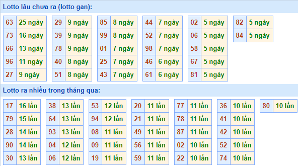 Thống kê lô gan XSMB lâu ngày chưa ra