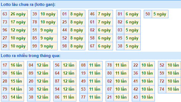 Thống kê lô gan XSMB lâu ngày chưa ra