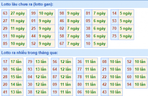 Thống kê lô gan XSMB lâu ngày chưa ra