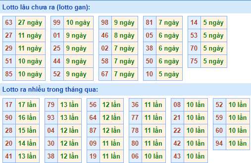 Thống kê lô gan XSMB lâu ngày chưa ra