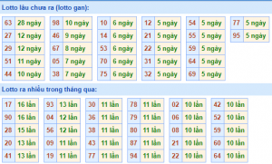 Thống kê lô gan XSMB lâu ngày chưa ra