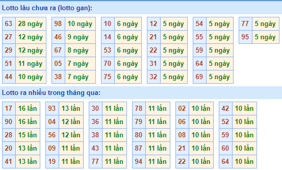 Thống kê lô gan XSMB lâu ngày chưa ra
