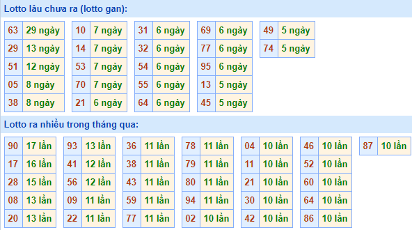 Thống kê lô gan XSMB lâu ngày chưa ra