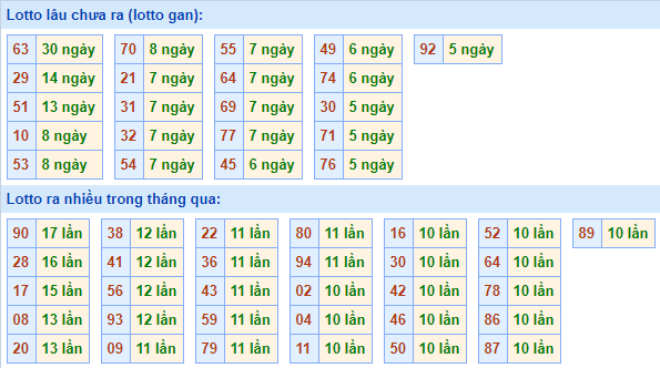 Thống kê lô gan XSMB lâu ngày chưa ra