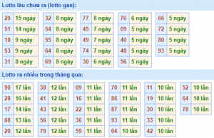 Thống kê lô gan XSMB lâu ngày chưa ra