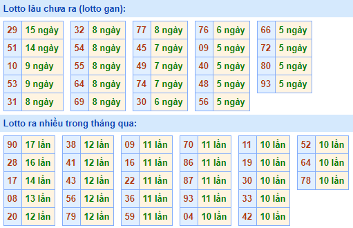 Thống kê lô gan XSMB lâu ngày chưa ra