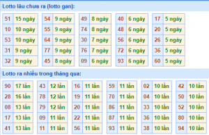 Thống kê lô gan XSMB lâu ngày chưa ra