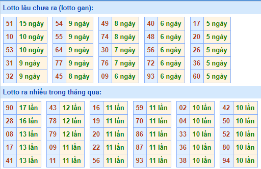 Thống kê lô gan XSMB lâu ngày chưa ra