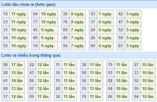 Thống kê lô gan XSMB lâu ngày chưa ra