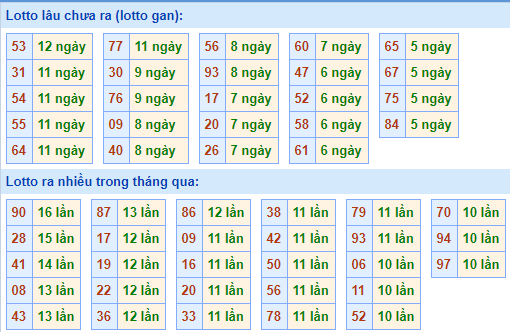 Thống kê lô gan XSMB lâu ngày chưa ra