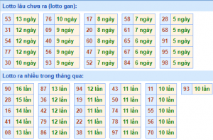 Thống kê lô gan XSMB lâu ngày chưa ra