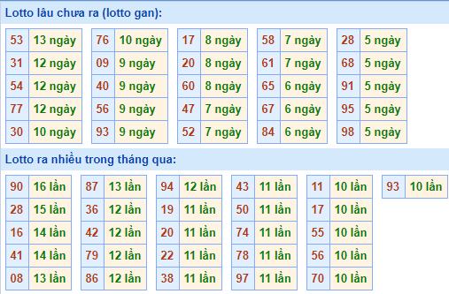 Thống kê lô gan XSMB lâu ngày chưa ra