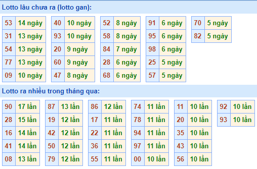Thống kê lô gan XSMB lâu ngày chưa ra