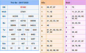 Kết Quả dự đoán XSMB Hôm Qua Ngày 28-7-2020