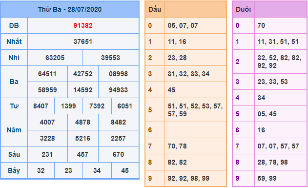 Kết Quả dự đoán XSMB Hôm Qua Ngày 28-7-2020