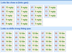 Thống kê lô gan XSMB lâu ngày chưa ra