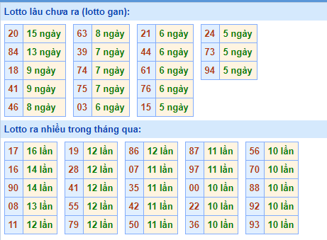 Thống kê lô gan XSMB lâu ngày chưa ra