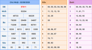 Kết Quả dự đoán XSMB Hôm Qua Ngày 2-8-2020