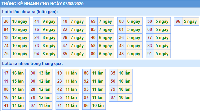Thống kê lô gan XSMB lâu ngày chưa ra