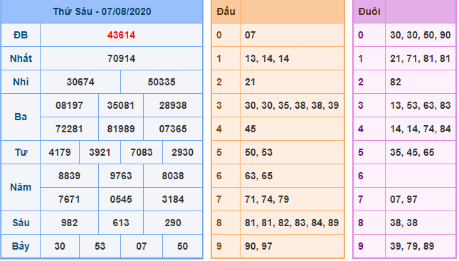 Kết Quả dự đoán XSMB Hôm Qua Ngày 7-8-2020