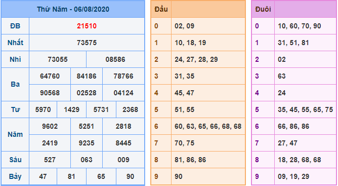 Kết Quả dự đoán XSMB Hôm Qua Ngày 6-8-2020