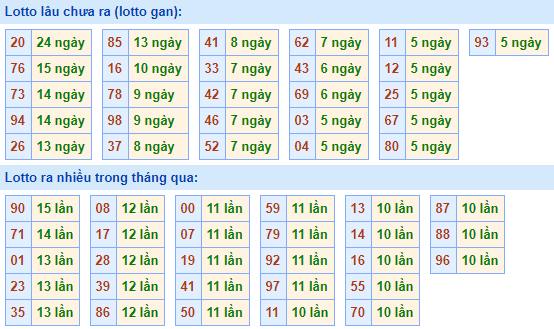 Thống kê lô gan XSMB lâu ngày chưa ra