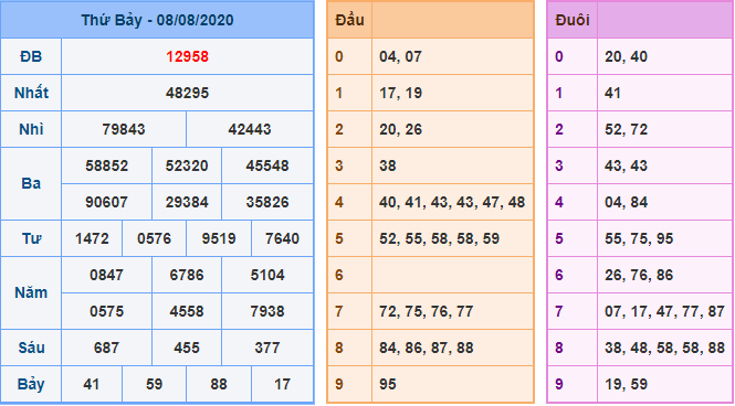 Kết Quả dự đoán XSMB Hôm Qua Ngày 8-8-2020