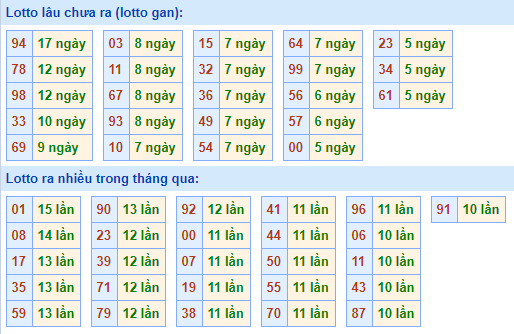 Thống kê lô gan XSMB lâu ngày chưa ra