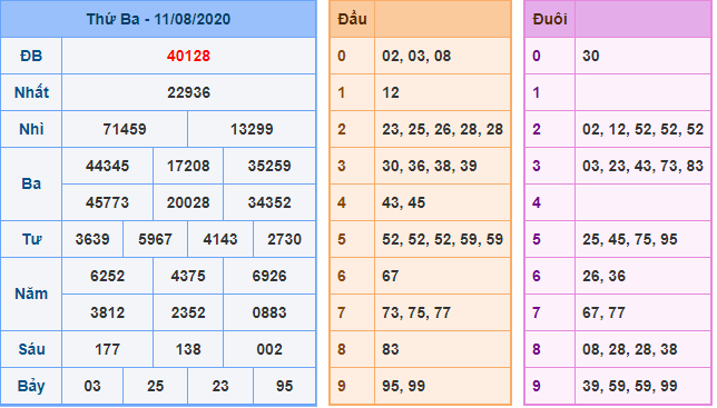 Kết Quả dự đoán XSMB Hôm Qua Ngày 11-8-2020