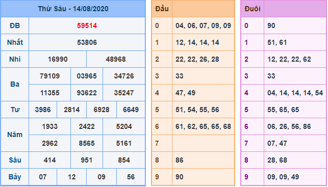 Kết Quả dự đoán XSMB Hôm Qua Ngày 14-8-2020