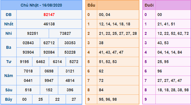 Kết Quả dự đoán XSMB Hôm Qua Ngày 16-8-2020