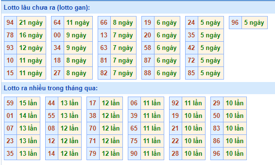 Thống kê lô gan XSMB lâu ngày chưa ra