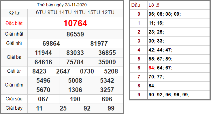 Kết Quả dự đoán XSMB Hôm Qua Ngày 28-11-2020