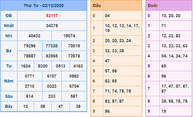 Kết Quả dự đoán XSMB Hôm Qua Ngày 2-12-2020