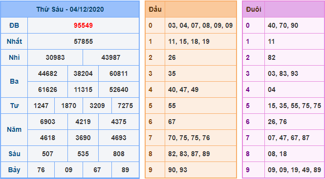 Kết Quả dự đoán XSMB Hôm Qua Ngày 4-12-2020