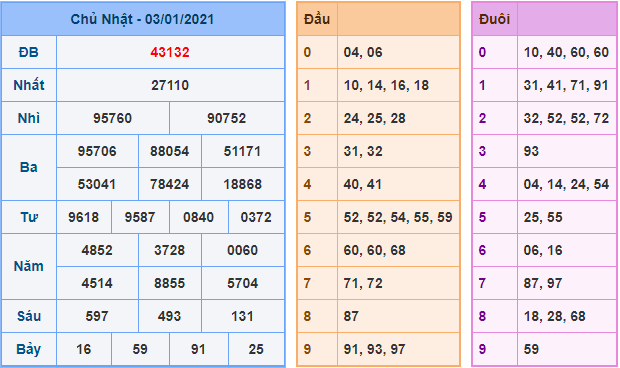 Kết Quả dự đoán XSMB Hôm Qua Ngày 3-1-2020